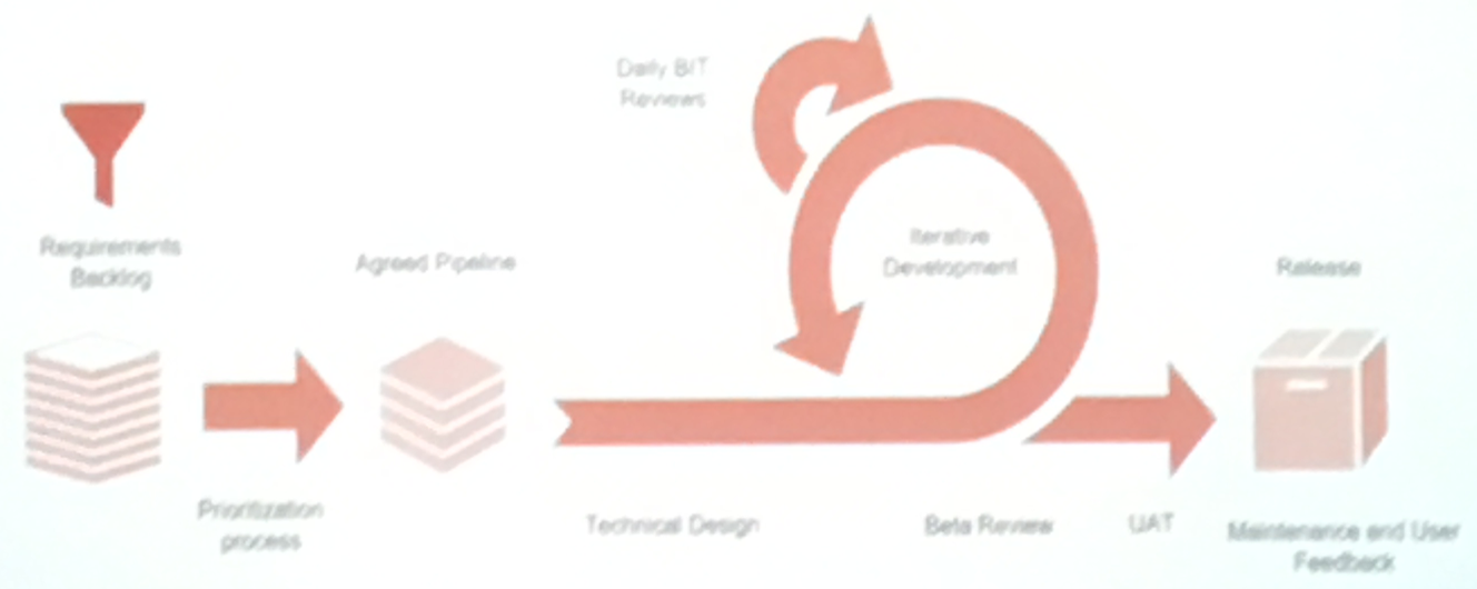 JLL’s Agile approach to data visualisation